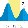 Coyote Point Marina tide chart for Thursday, January 7, 2021