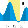 Coyote Point Marina tide chart for Saturday, January 9, 2021