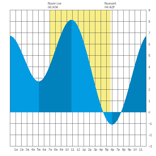 Coyote Point Marina tide chart for Wednesday, February 10, 2021