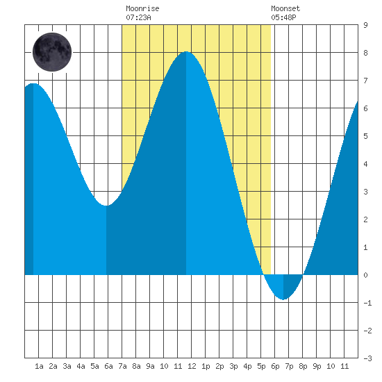 Coyote Point Marina tide chart for Thursday, February 11, 2021