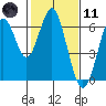 Coyote Point Marina tide chart for Thursday, February 11, 2021