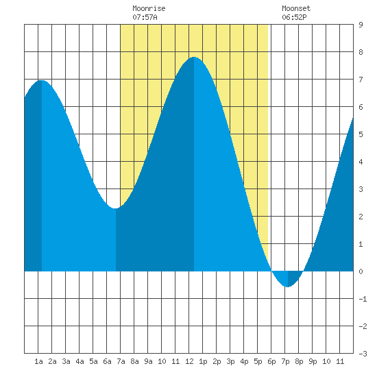 Coyote Point Marina tide chart for Friday, February 12, 2021