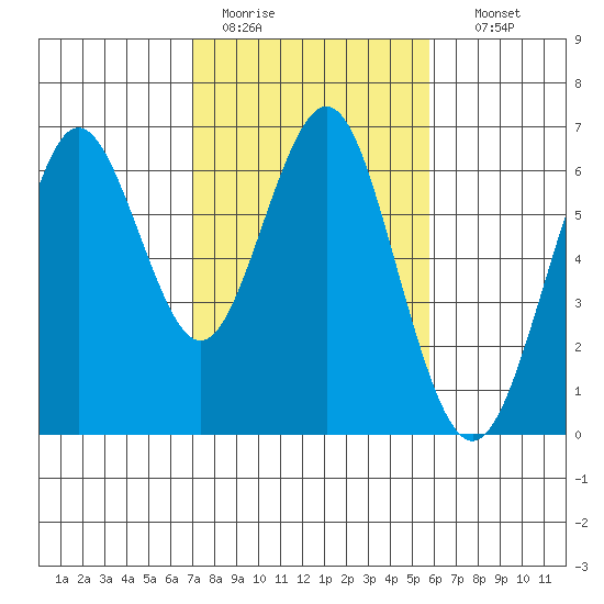 Coyote Point Marina tide chart for Saturday, February 13, 2021