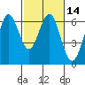 Coyote Point Marina tide chart for Sunday, February 14, 2021