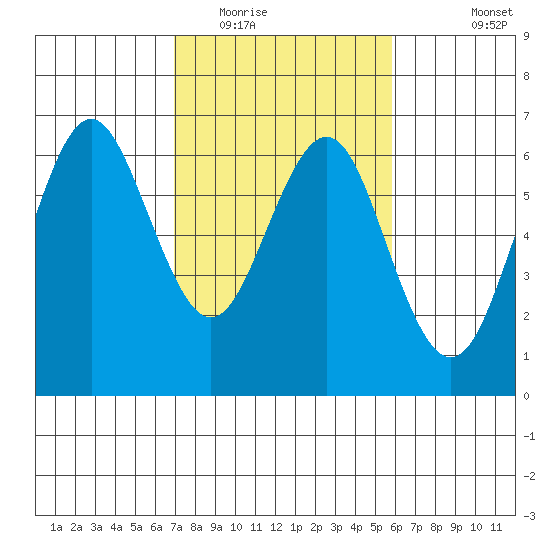 Coyote Point Marina tide chart for Monday, February 15, 2021