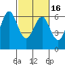 Coyote Point Marina tide chart for Tuesday, February 16, 2021