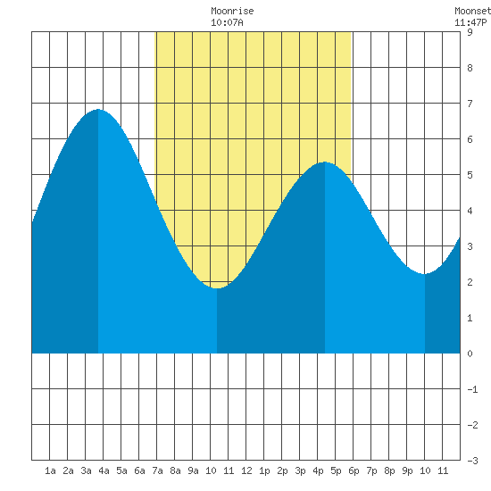 Coyote Point Marina tide chart for Wednesday, February 17, 2021