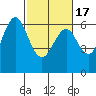 Coyote Point Marina tide chart for Wednesday, February 17, 2021