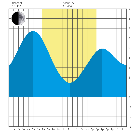 Coyote Point Marina tide chart for Friday, February 19, 2021