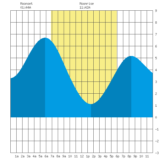 Coyote Point Marina tide chart for Saturday, February 20, 2021