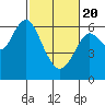 Coyote Point Marina tide chart for Saturday, February 20, 2021