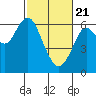 Coyote Point Marina tide chart for Sunday, February 21, 2021