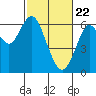 Coyote Point Marina tide chart for Monday, February 22, 2021
