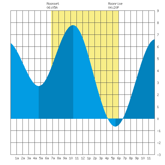 Coyote Point Marina tide chart for Thursday, February 25, 2021