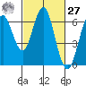 Coyote Point Marina tide chart for Saturday, February 27, 2021