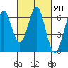 Coyote Point Marina tide chart for Sunday, February 28, 2021