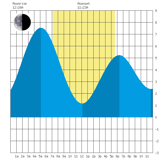 Coyote Point Marina tide chart for Thursday, February 4, 2021