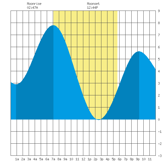 Coyote Point Marina tide chart for Saturday, February 6, 2021