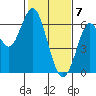 Coyote Point Marina tide chart for Sunday, February 7, 2021