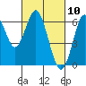 Coyote Point Marina tide chart for Wednesday, March 10, 2021