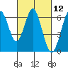Coyote Point Marina tide chart for Friday, March 12, 2021