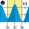 Coyote Point Marina tide chart for Saturday, March 13, 2021