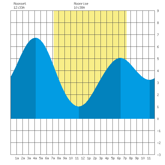 Coyote Point Marina tide chart for Friday, March 19, 2021