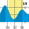 Coyote Point Marina tide chart for Friday, March 19, 2021