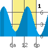 Coyote Point Marina tide chart for Monday, March 1, 2021