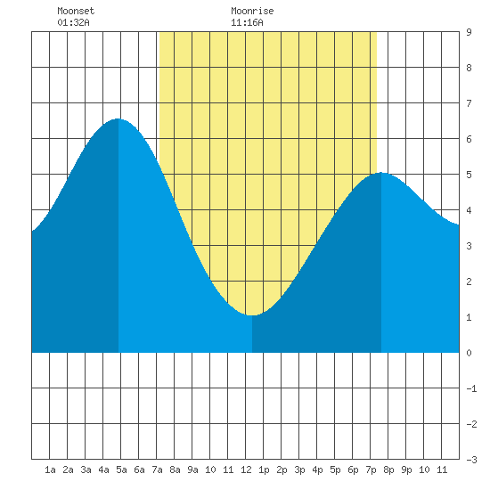 Coyote Point Marina tide chart for Saturday, March 20, 2021