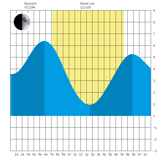 Coyote Point Marina tide chart for Sunday, March 21, 2021