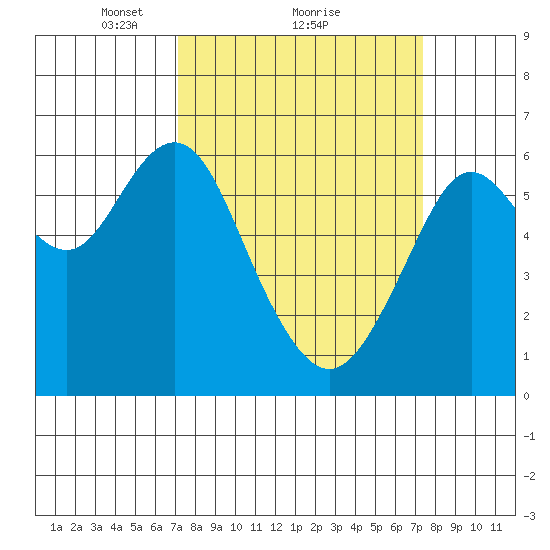 Coyote Point Marina tide chart for Monday, March 22, 2021