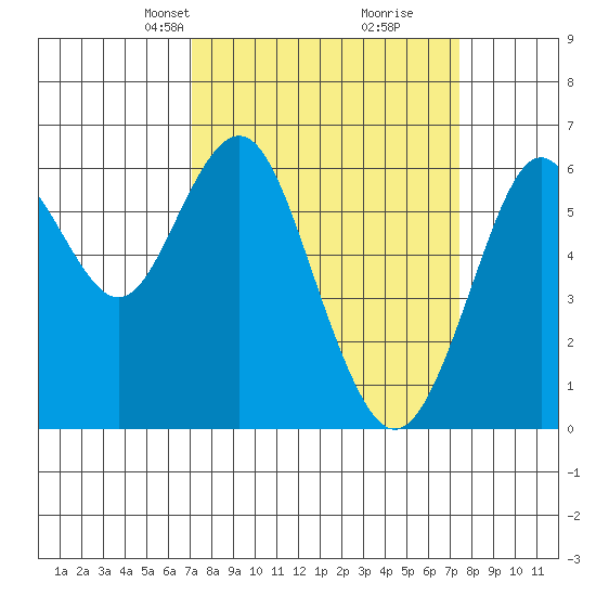 Coyote Point Marina tide chart for Wednesday, March 24, 2021