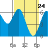 Coyote Point Marina tide chart for Wednesday, March 24, 2021