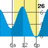 Coyote Point Marina tide chart for Friday, March 26, 2021