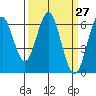 Coyote Point Marina tide chart for Saturday, March 27, 2021