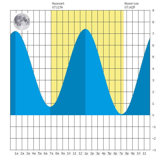 Coyote Point Marina tide chart for Sunday, March 28, 2021