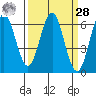 Coyote Point Marina tide chart for Sunday, March 28, 2021