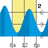 Coyote Point Marina tide chart for Tuesday, March 2, 2021