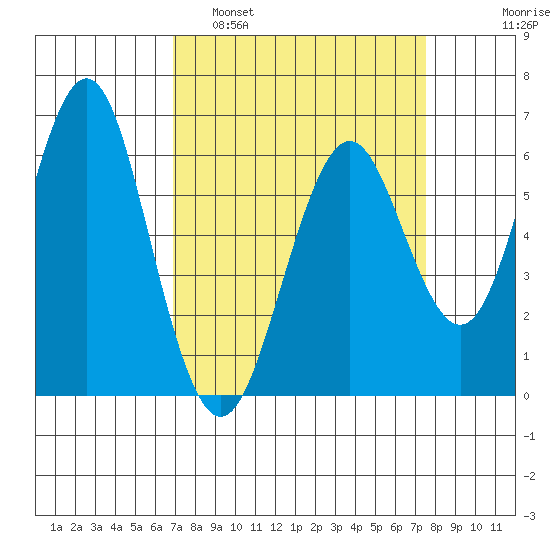 Coyote Point Marina tide chart for Wednesday, March 31, 2021