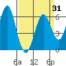 Coyote Point Marina tide chart for Wednesday, March 31, 2021