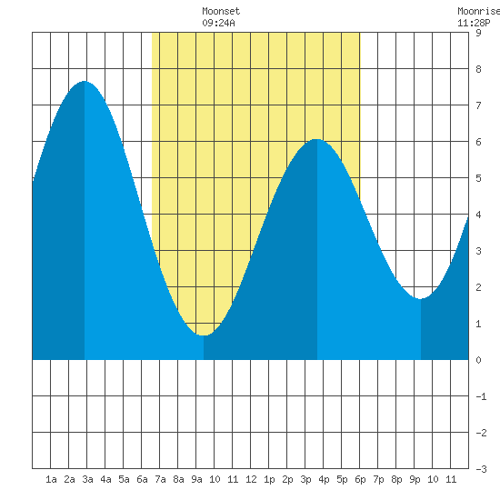 Coyote Point Marina tide chart for Wednesday, March 3, 2021