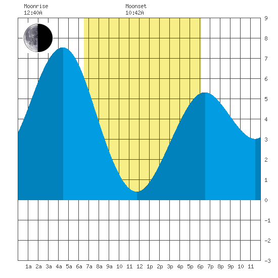 Coyote Point Marina tide chart for Friday, March 5, 2021