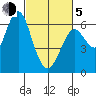 Coyote Point Marina tide chart for Friday, March 5, 2021
