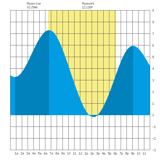 Coyote Point Marina tide chart for Sunday, March 7, 2021