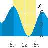 Coyote Point Marina tide chart for Sunday, March 7, 2021