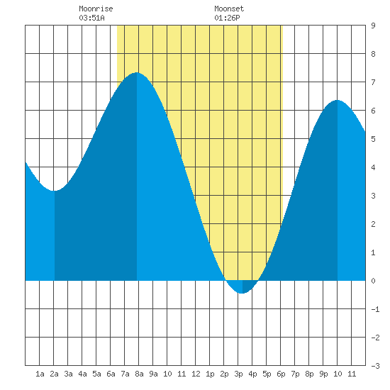 Coyote Point Marina tide chart for Monday, March 8, 2021