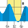 Coyote Point Marina tide chart for Monday, March 8, 2021