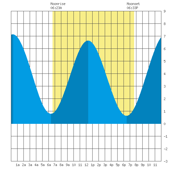 Coyote Point Marina tide chart for Saturday, April 10, 2021