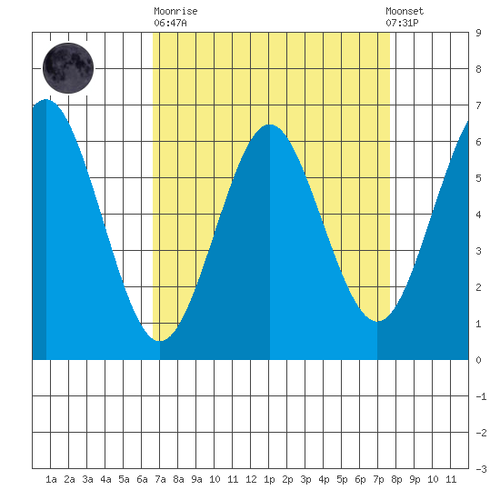 Coyote Point Marina tide chart for Sunday, April 11, 2021